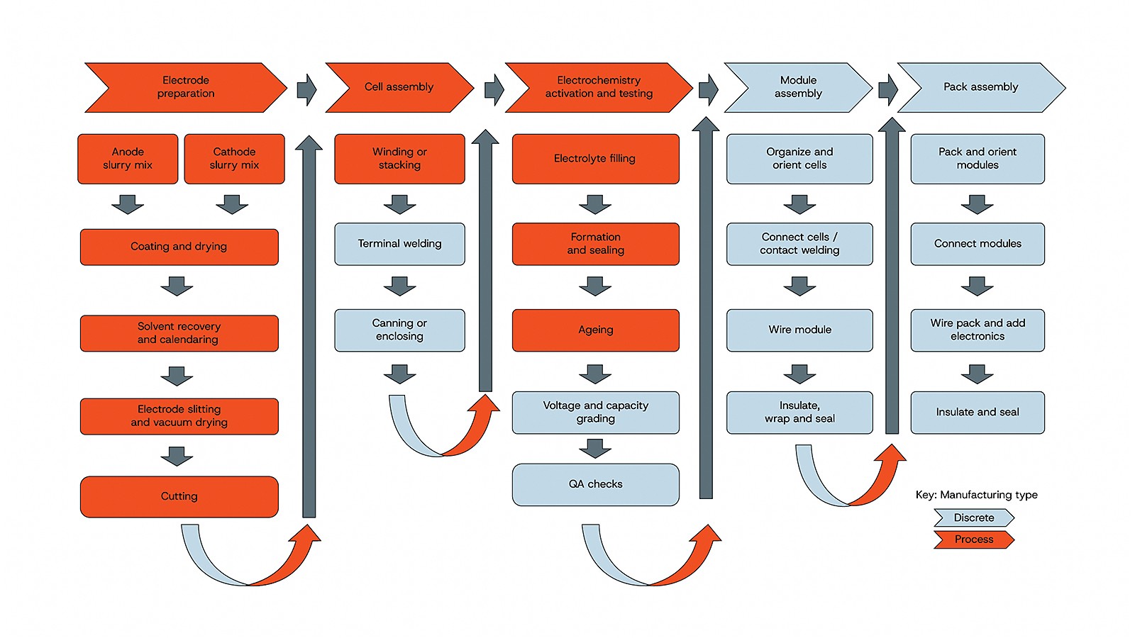 Battery Manufacturing Process