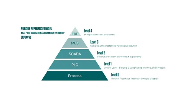SCADA, MES, & ERP Pyramid