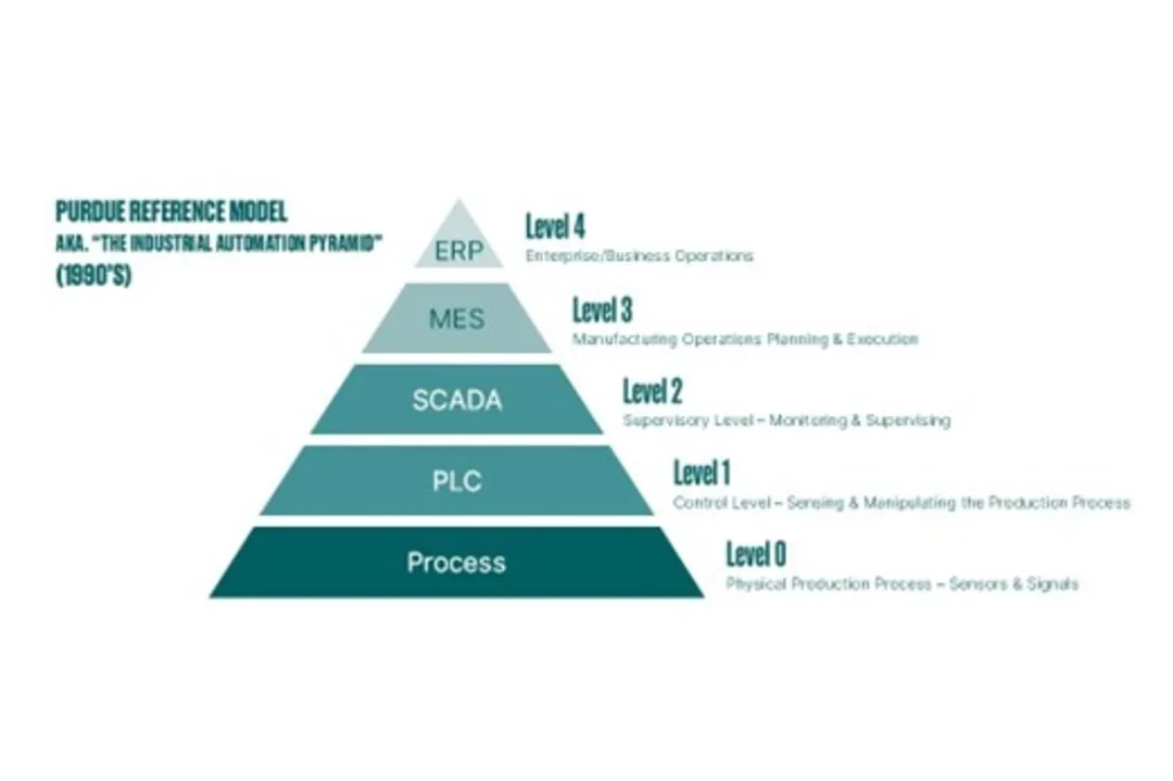 scada mes erp pyramid
