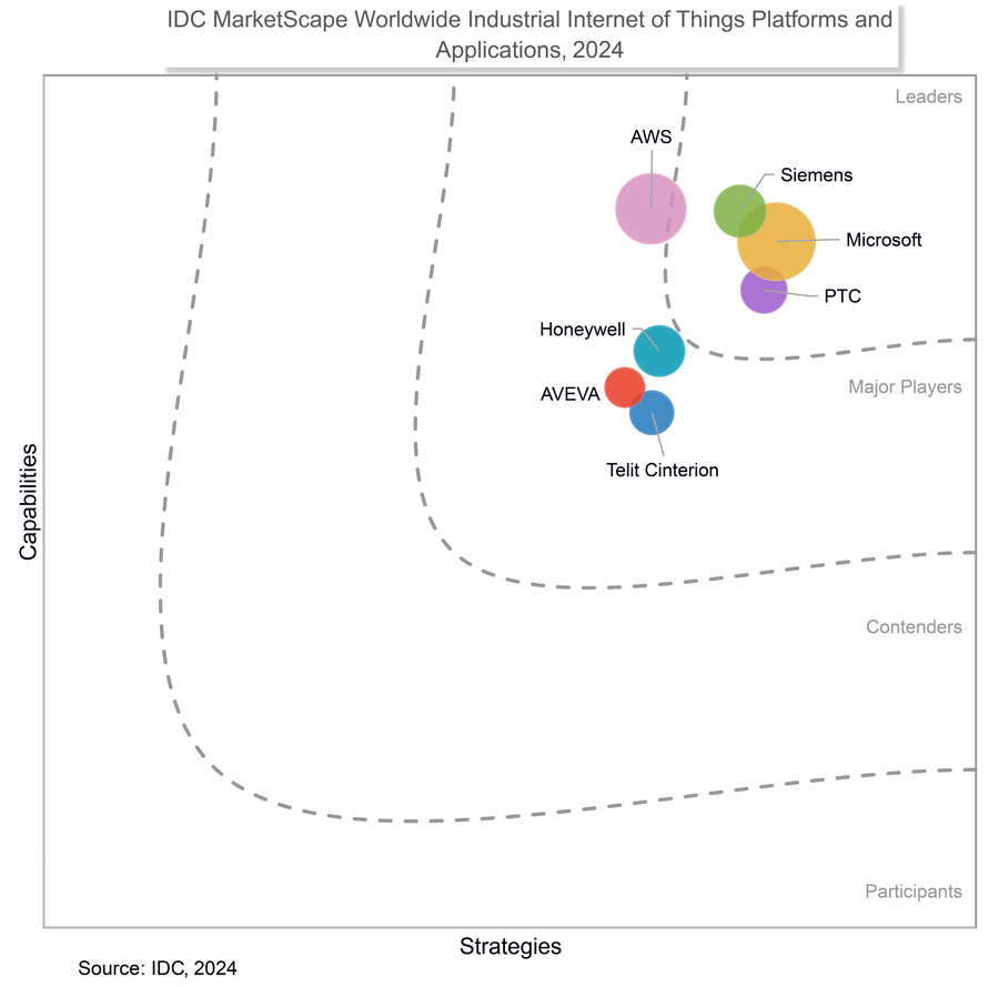 idc 2024 iiot marketscape graph 1920x1080.jpg