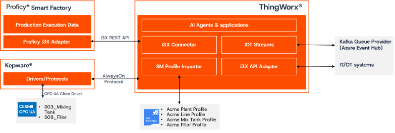 thingworx ai agents